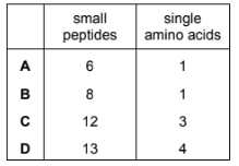 Proteins