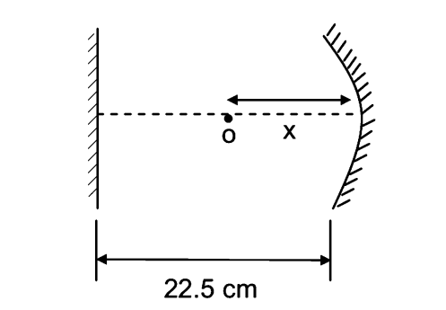 Image formation by concave mirror