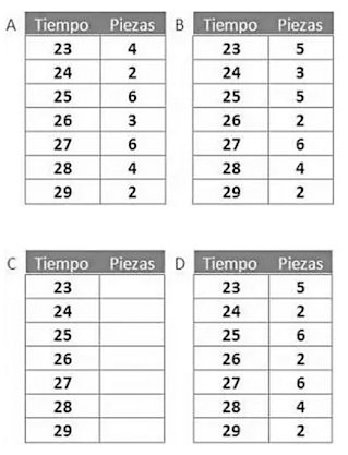 ¿Cuál de las anteriores tablas de frecuencias corresponde correctamente a la información recolectada?