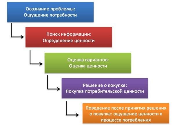 Этапы решения о покупке. Этапы процесса принятия решения о покупке. Принятие решения о покупке. Модель процесса принятия решения о покупке. Процесс принятия решения о покупке схема.