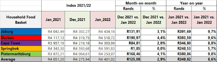 Household Food Baskets showing month-on-month (December 2021 to January 2022) and year-on-year (January 2021 to January 2022) variances.