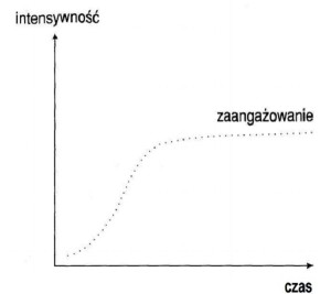 zaangazowanie