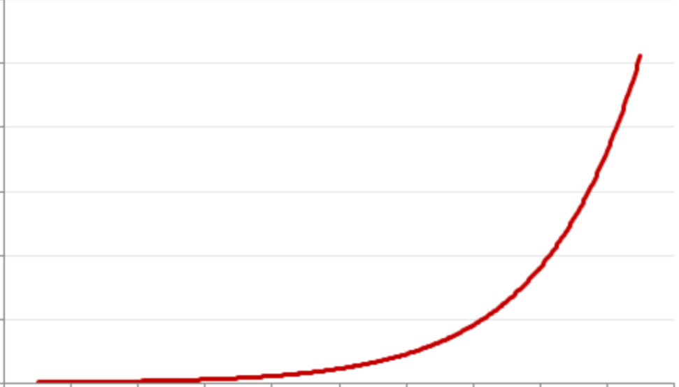 Types Of Curved Graphs