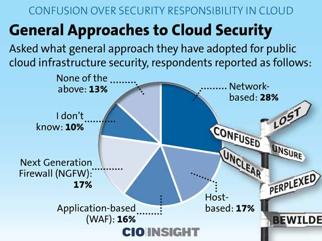 cloud operations