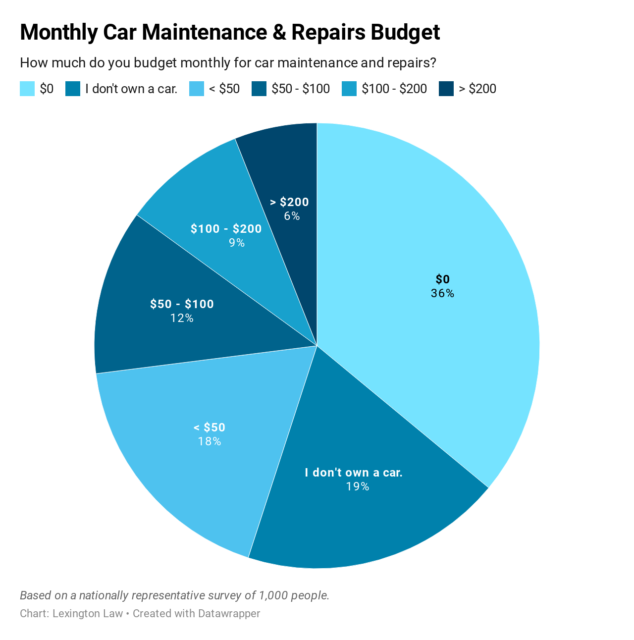 Chart of Survey Responses: How much do you budget monthly for car maintenance and repairs?