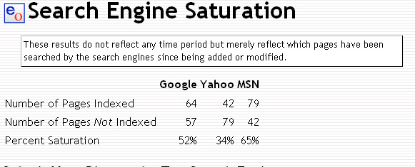 Search Engine Saturation