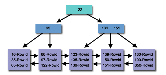 ndice B-Tree