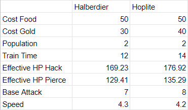 Halbedier AoM stats