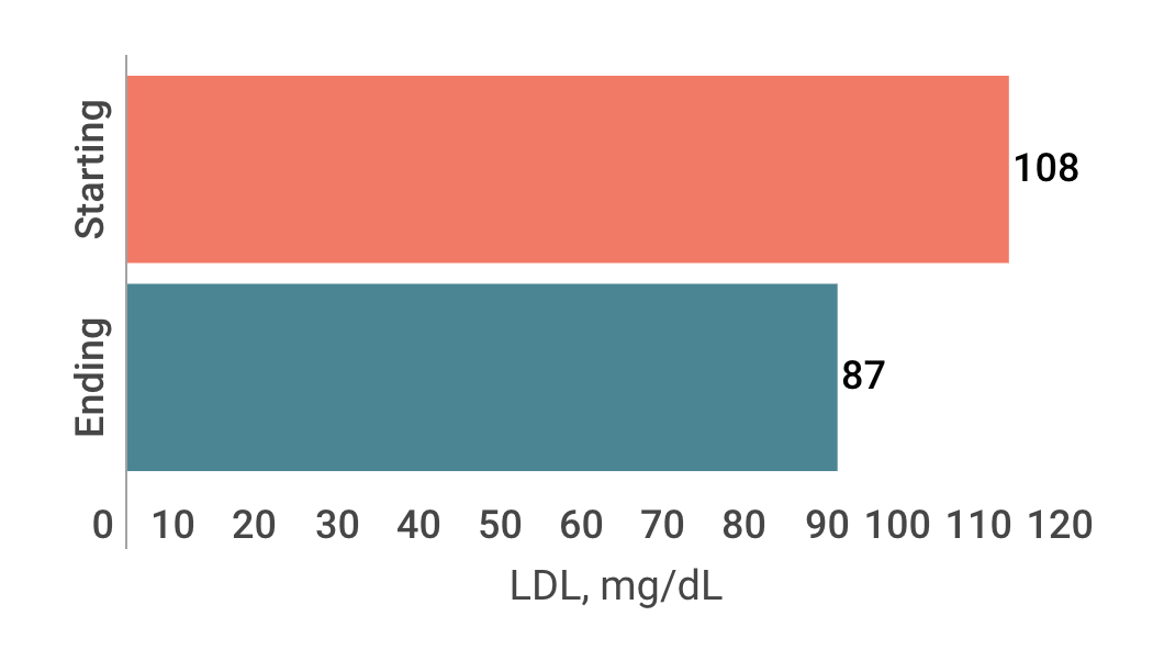 Tania's LDL