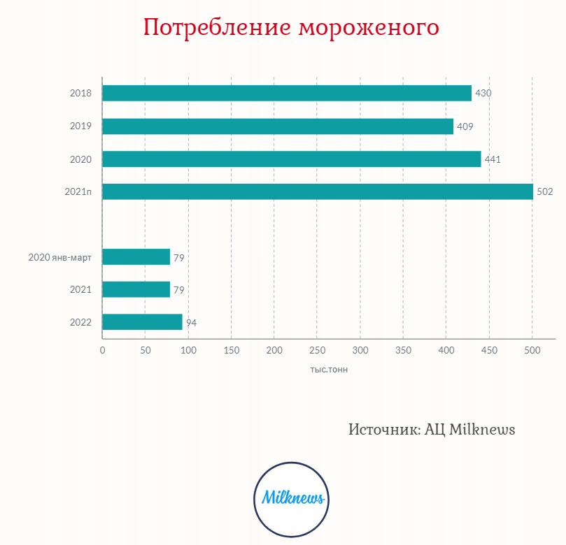 В каких регионах высокое потребление мороженого