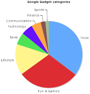 Google Gadgets category distribution