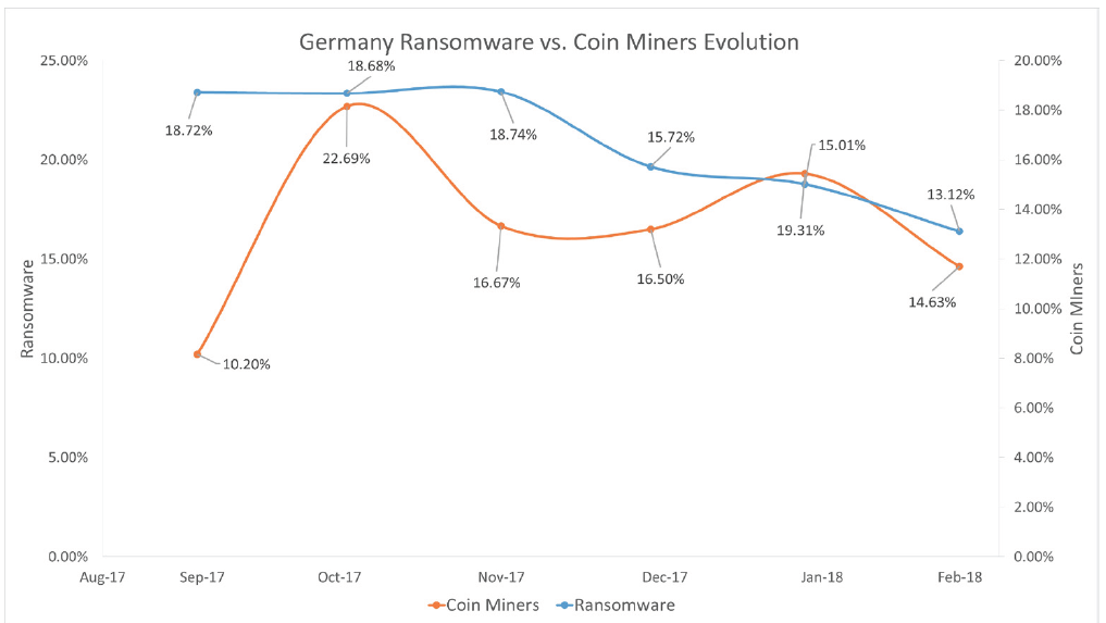 Germany ransomware vs. virtual currency miner evolution