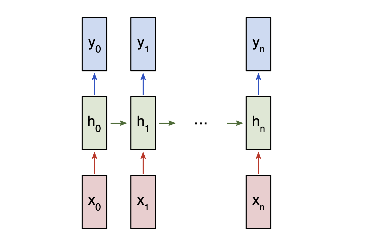 RNN нейронная сеть. Рекуррентные нейронные сети (RNN). Архитектура рекуррентной нейронной сети. Сеть RNN. Recurrent networks