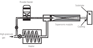 A cold spraying schematic