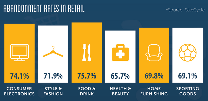 Abandonment Rates in Retail