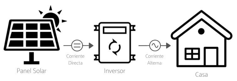 Energia directa a alterna