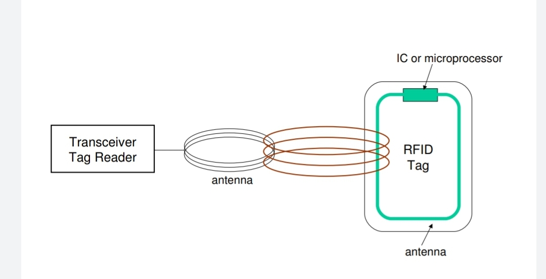 Inductive Coupling
