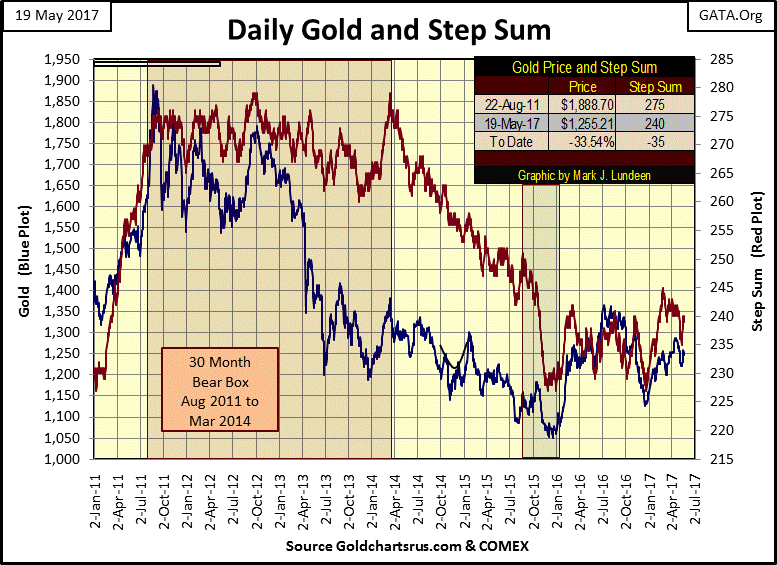 C:\Users\Owner\Documents\Financial Data Excel\Bear Market Race\Long Term Market Trends\Wk 497\Chart #4  Gold & SS 2011-17.gif