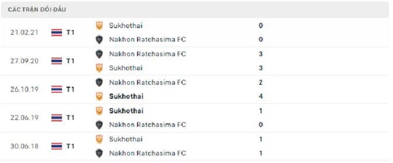 Nhận định, soi kèo Nakhonratchasima vs Sukhothai, 19h00 ngày 14/10: Điểm tựa sân nhà - Ảnh 1