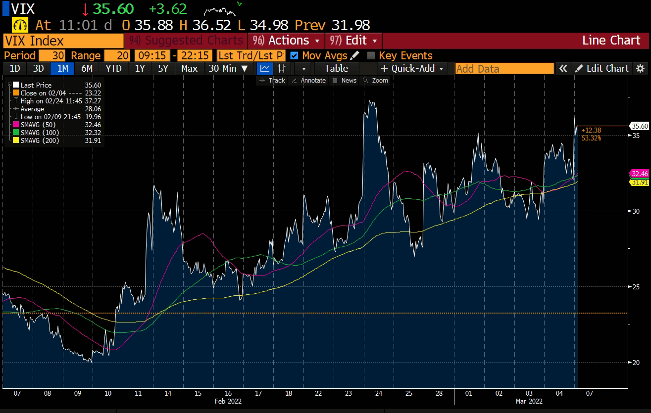 Guerra en Ucrania: VIX, Bloomberg