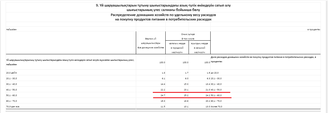 Правда | 50% бюджета казахстанцы тратят на еду