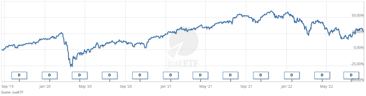 Performance des iShares STOXX Europe 600 Financial Services UCITS ETF