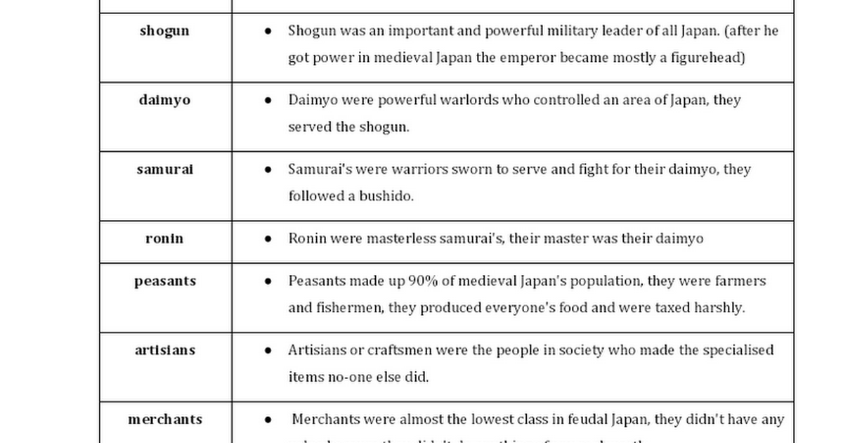 unit-4-academic-vocabulary-japan-middle-ages-google-docs