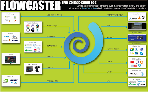 Flowcaster Google Integration