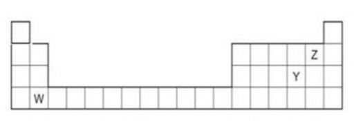 Modern periodic table