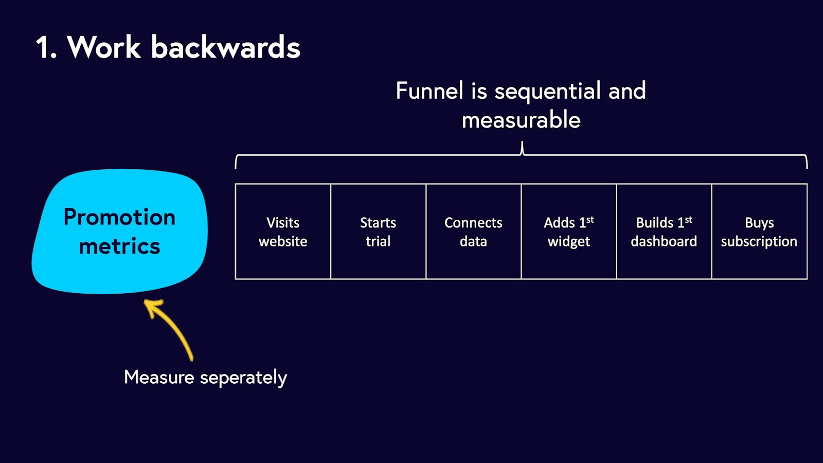 Diagram showing you how to work backwards to create a marketing funnel. 