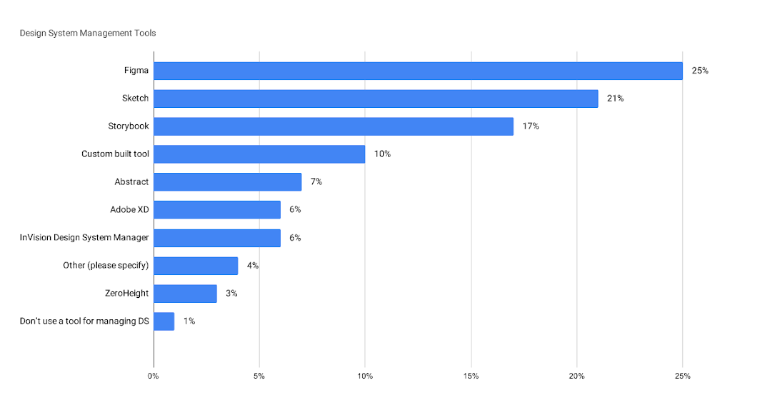 Bar chart