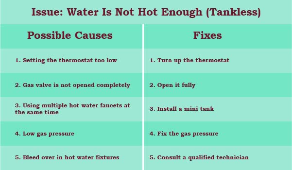 quick fix to water is not hot enough 