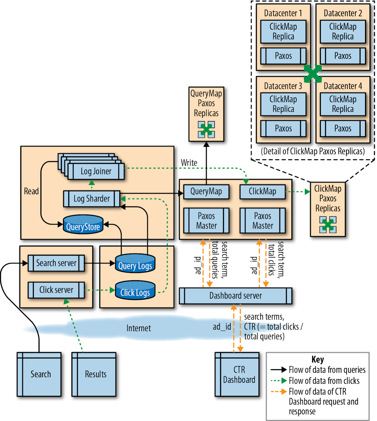 multidatacenter-design