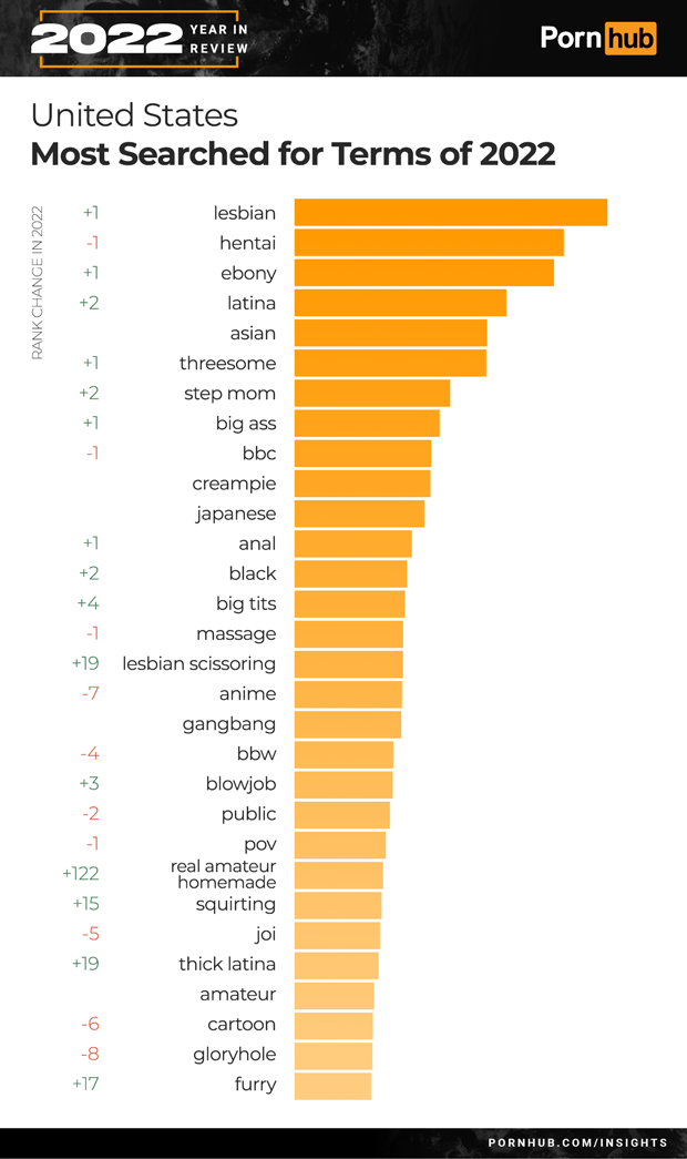 Найпопулярніші пошукові запити Pronhub в USA за 2022