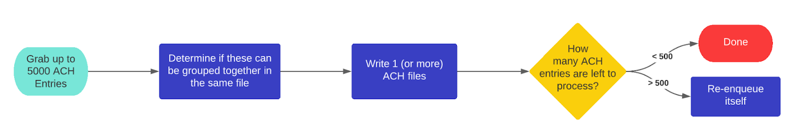 A flow diagram of the ACH packaging process