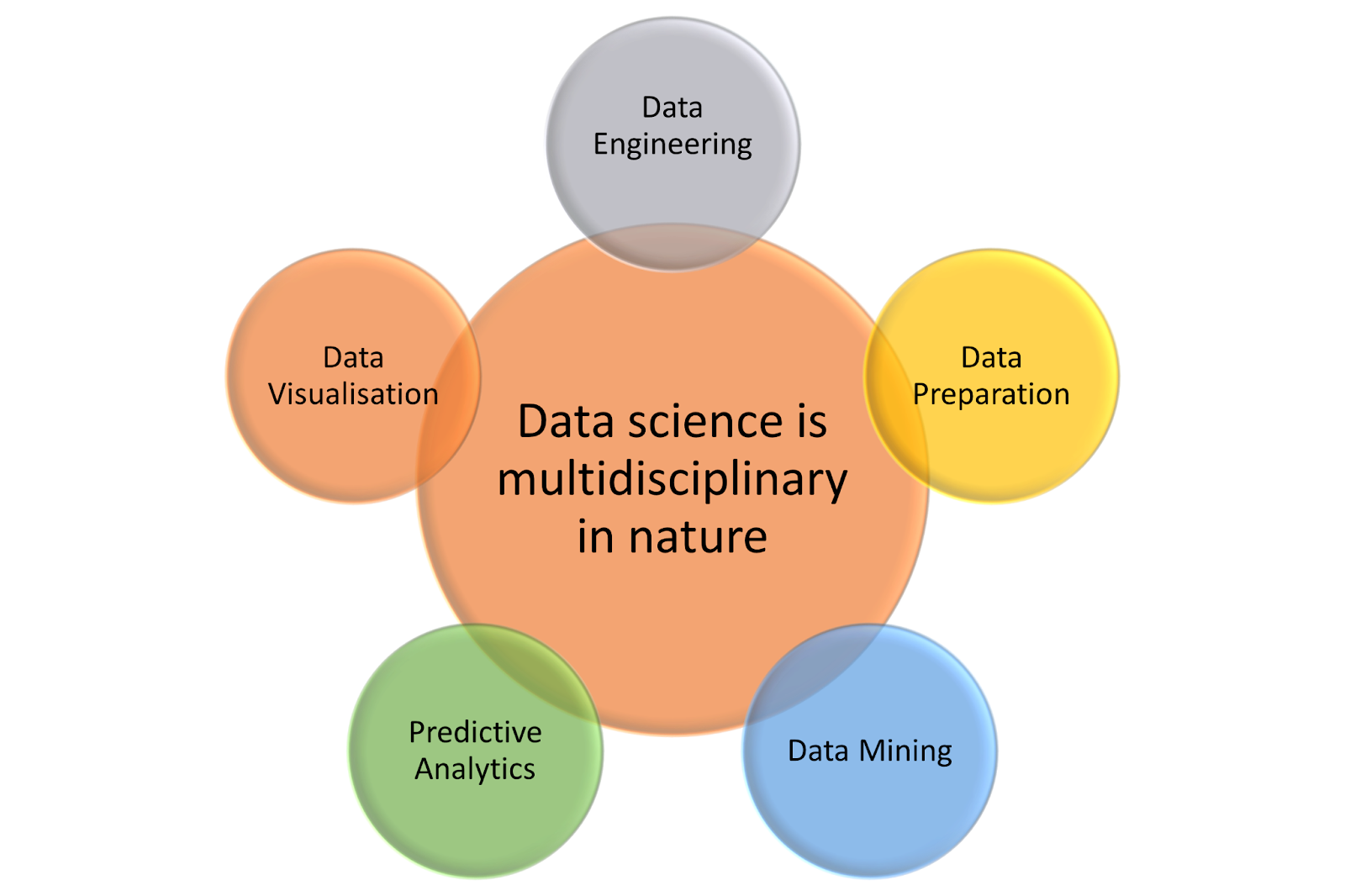 Reasons Why Data Science Is Important In 2022 Online Manipal