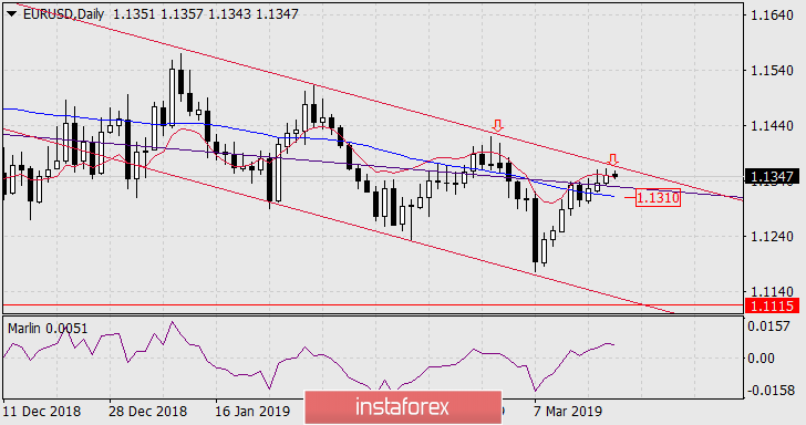 Forecast for EUR/USD on March 20, 2019