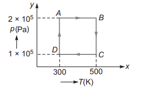 Work done in thermodynamic process