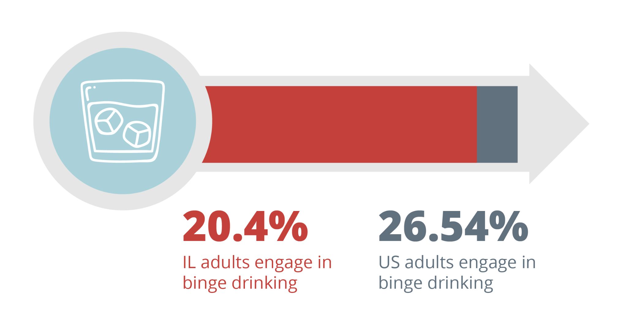 20.4% of illinois adults engage in binge drinking. 26.54% of American adults engage in binge drinking. Drug And Alcohol Detox & Rehab, Addiction Treatment Resources in Carbondale Illinois