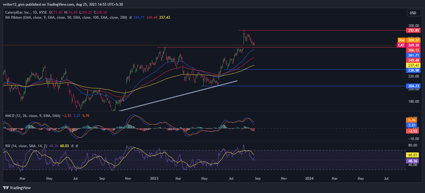 CAT STOCK: What to Expect in 2023 and Beyond With Caterpillar