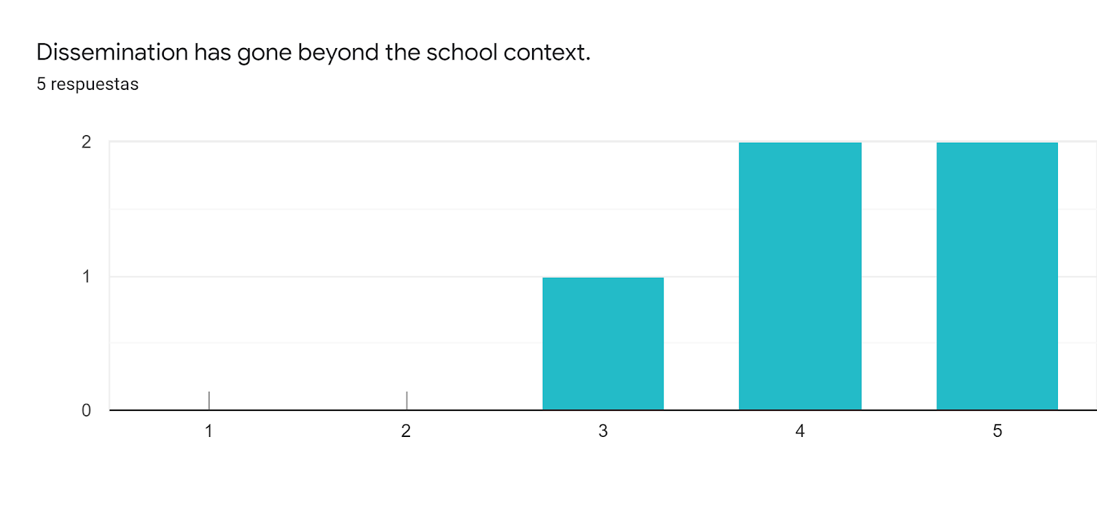 Gráfico de respuestas de formularios. Título de la pregunta: Dissemination has gone beyond the school context.. Número de respuestas: 5 respuestas.