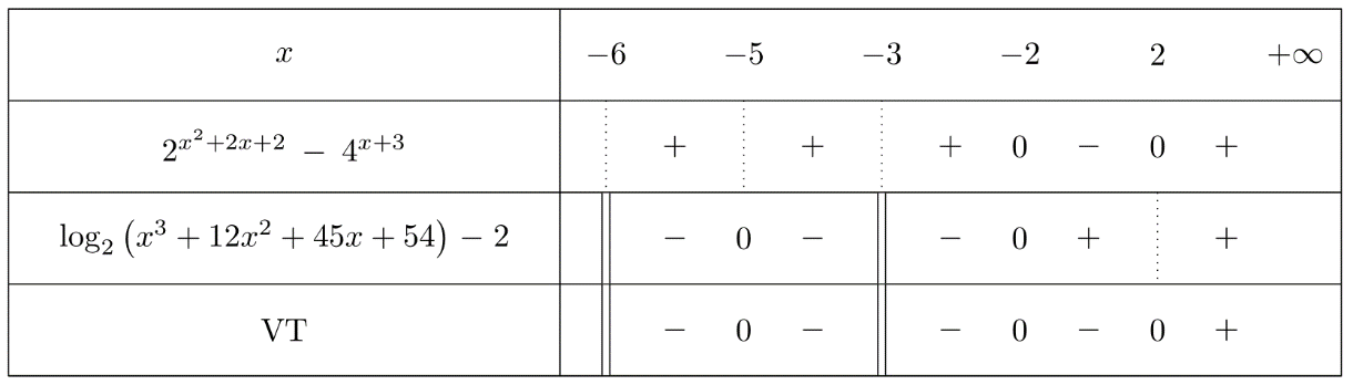 Có bao nhiêu số nguyên (x) thỏa mãn (left( {{2^{{x^2} + 2x + 2}} - {4^{x + 3}}} right)left( {{{log }_2}left( {{x^3} + 12{x^2} + 45x + 54} right) - 2} right) le 0)?</p> 1