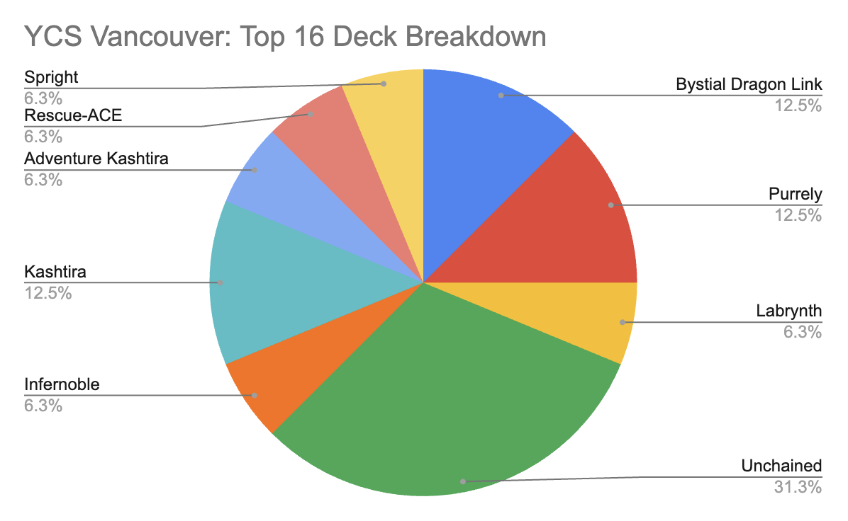 Spright leads! Techs and 1st place DECKLISTS! - TCG Metagame (AUGUST 2022)  