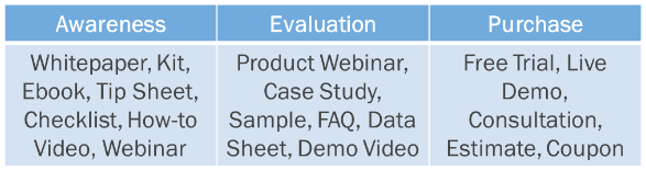 Lead Nurturing Stages offers