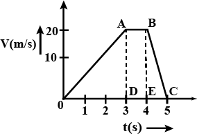 Velocity-Time Graph