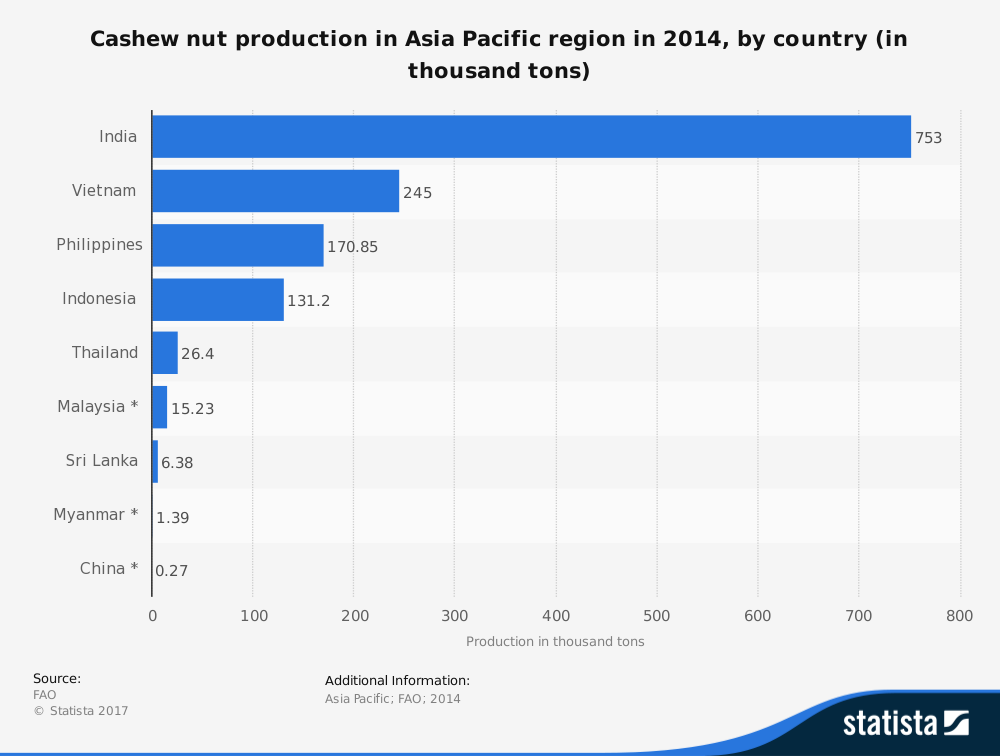 Estadísticas de la industria de anacardos Asia Pacífico