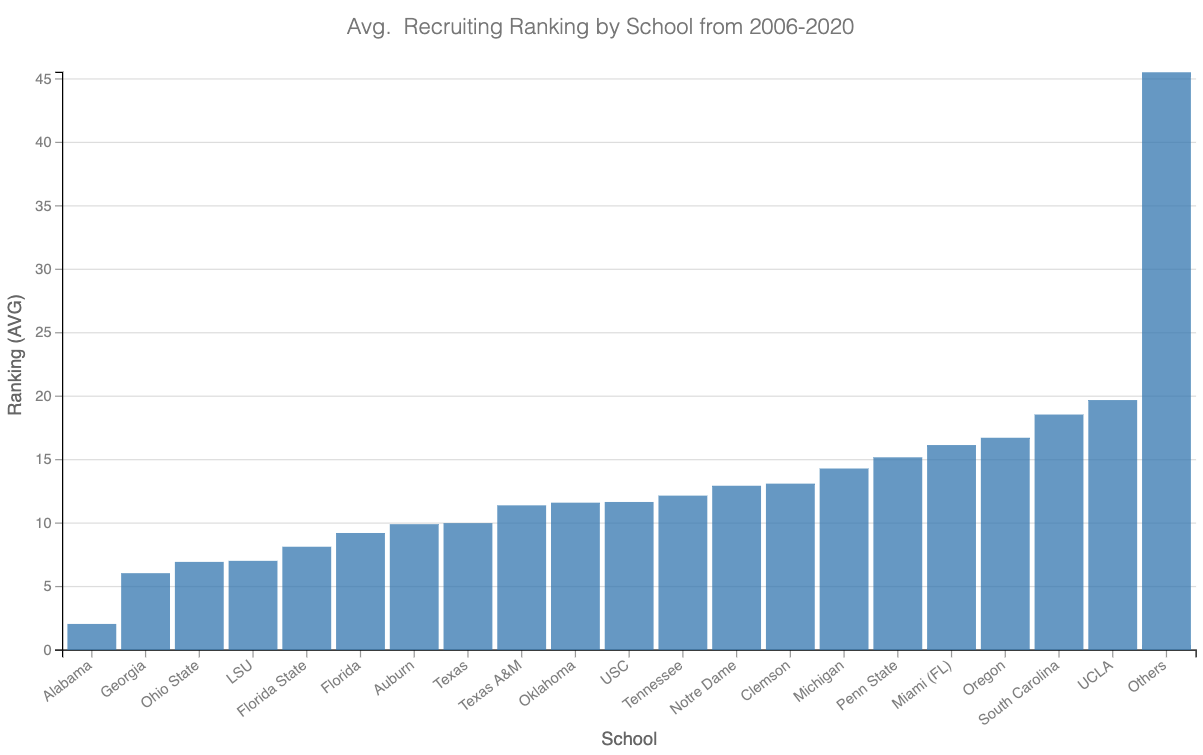 avg. recruiting ranking by school