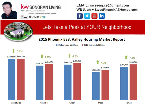 Phoenix 2015 Housing Market Report Average Sold Price compare to 2014