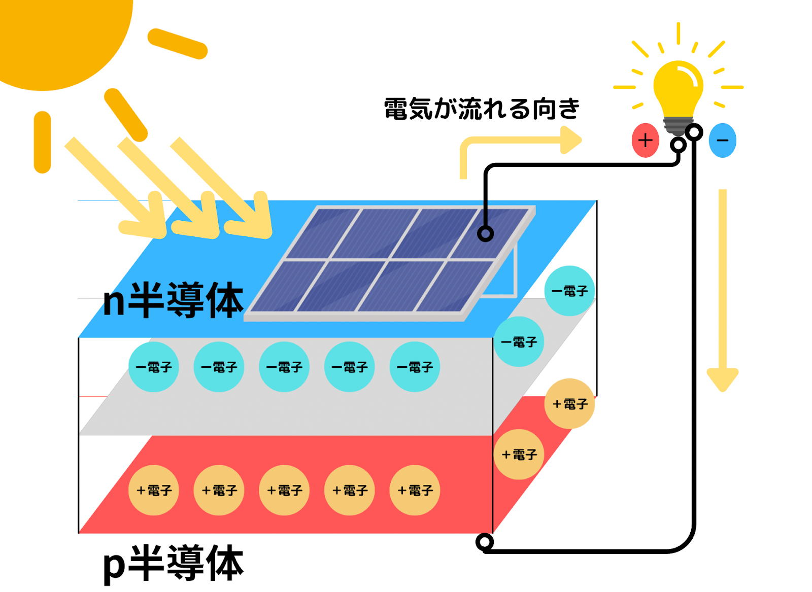 太陽光パネルが光を受けた際に電気が発生する仕組み