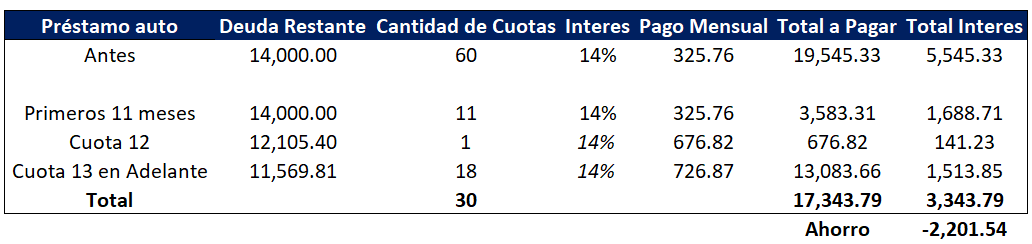 Tabla 5: Deuda de Préstamo auto